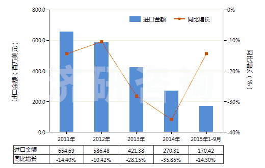 2011-2015年9月中國辛醇的異構(gòu)體(HS29051690)進(jìn)口總額及增速統(tǒng)計(jì)